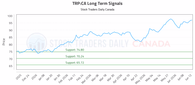 Stock Chart for TRP:CA