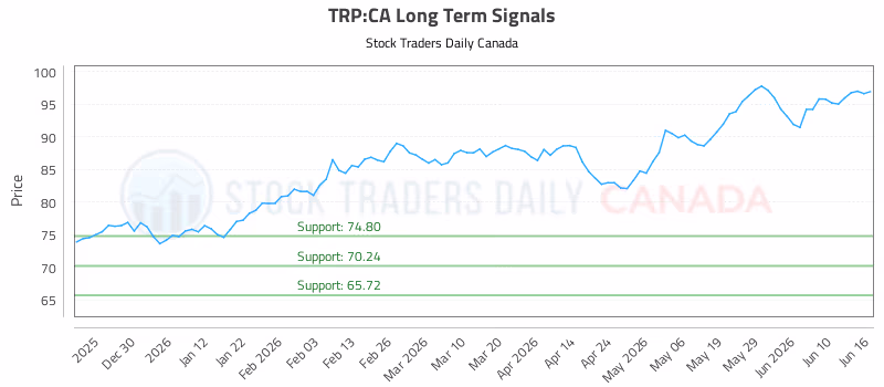 Stock Chart for TRP:CA