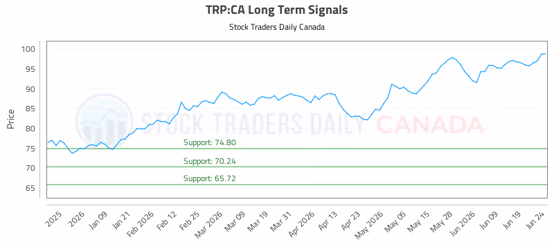 Stock Chart for TRP:CA