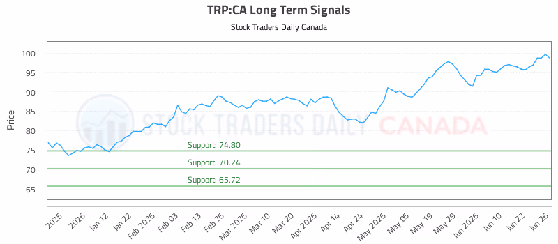 Stock Chart for TRP:CA