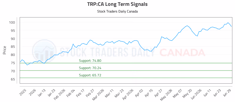 Stock Chart for TRP:CA