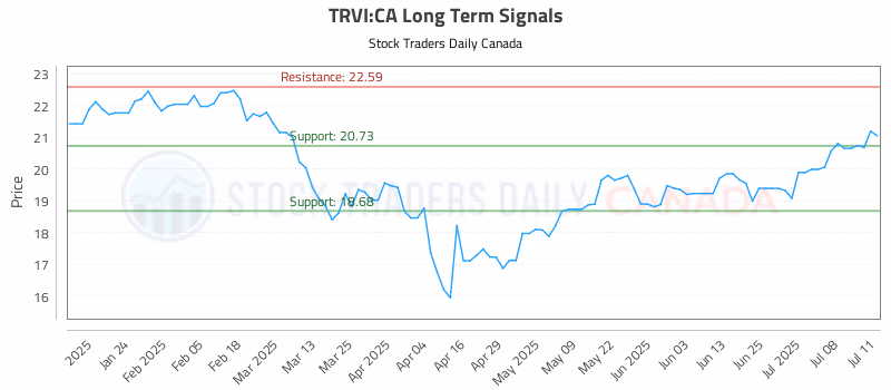 Stock Chart for TRVI:CA