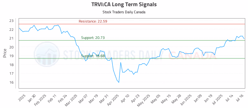 Stock Chart for TRVI:CA