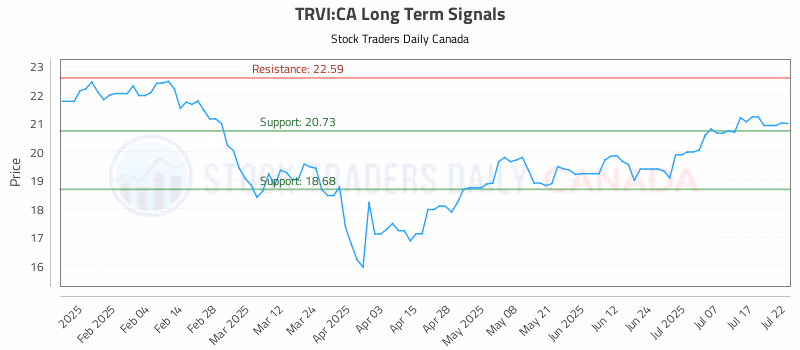 Stock Chart for TRVI:CA