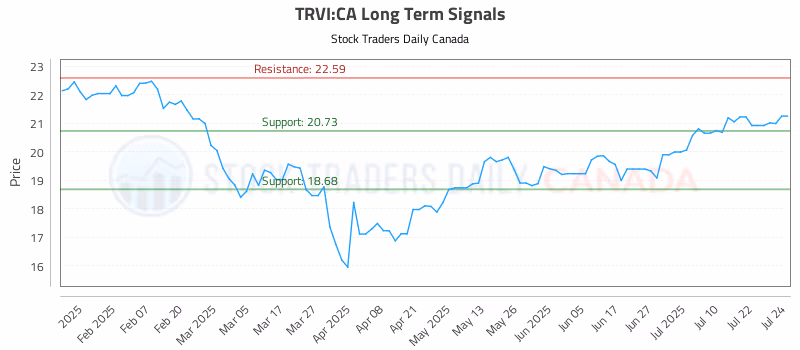 Stock Chart for TRVI:CA