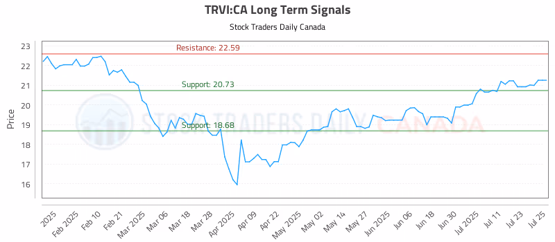 Stock Chart for TRVI:CA