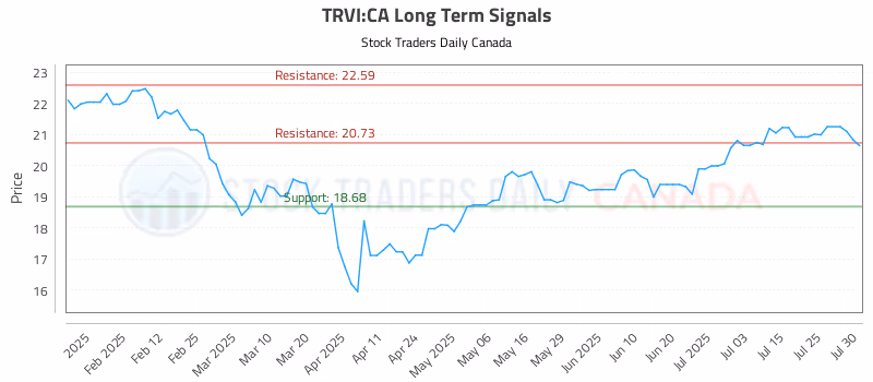 Stock Chart for TRVI:CA