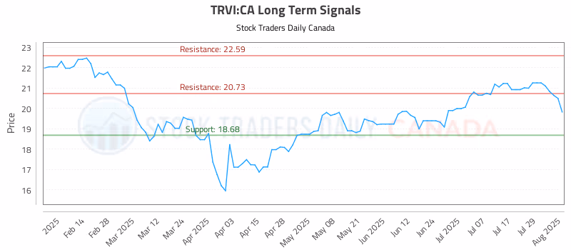 Stock Chart for TRVI:CA