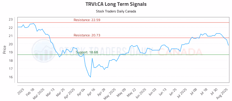 Stock Chart for TRVI:CA
