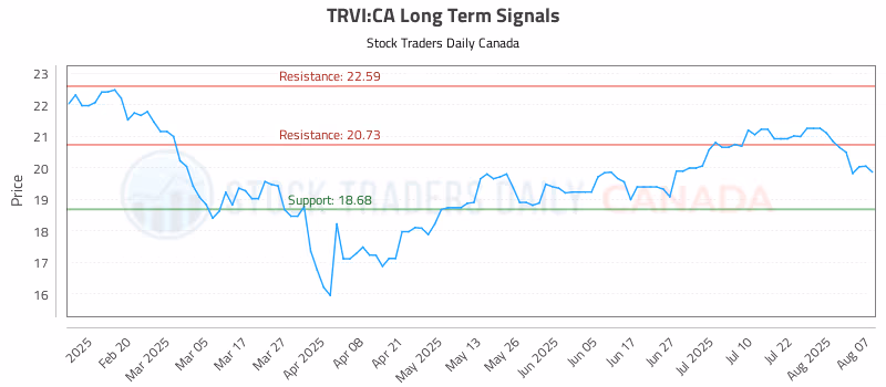 Stock Chart for TRVI:CA