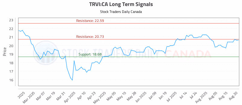 Stock Chart for TRVI:CA