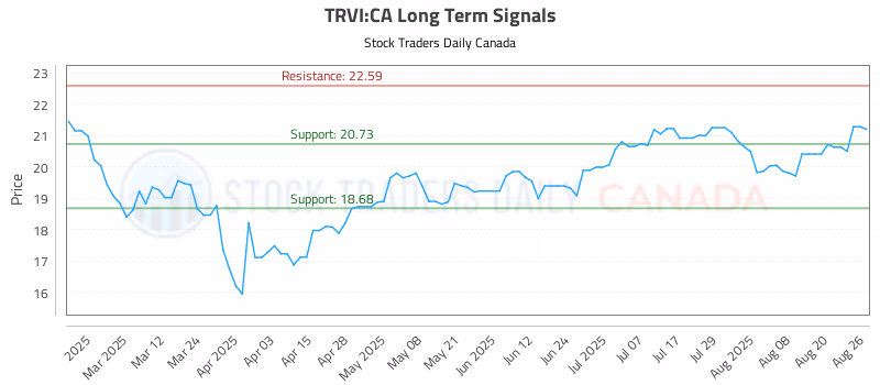 Stock Chart for TRVI:CA