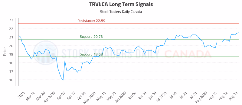 Stock Chart for TRVI:CA