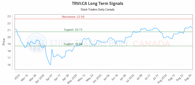 Stock Chart for TRVI:CA