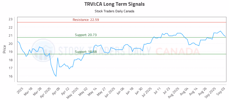 Stock Chart for TRVI:CA