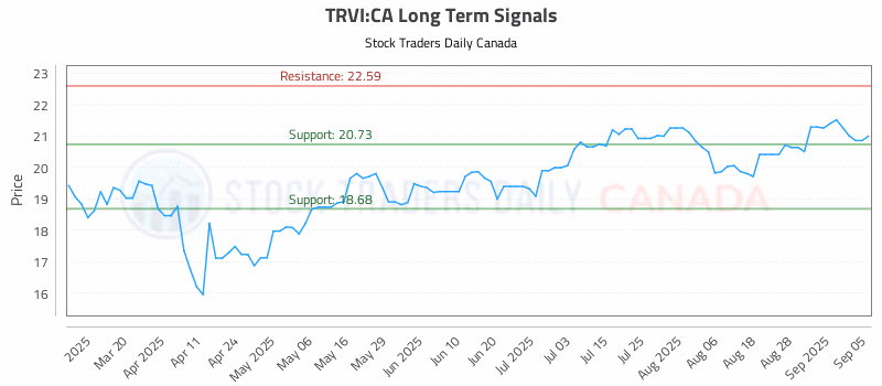 Stock Chart for TRVI:CA