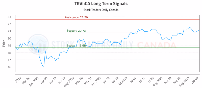 Stock Chart for TRVI:CA