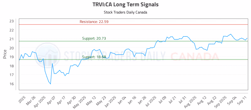 Stock Chart for TRVI:CA
