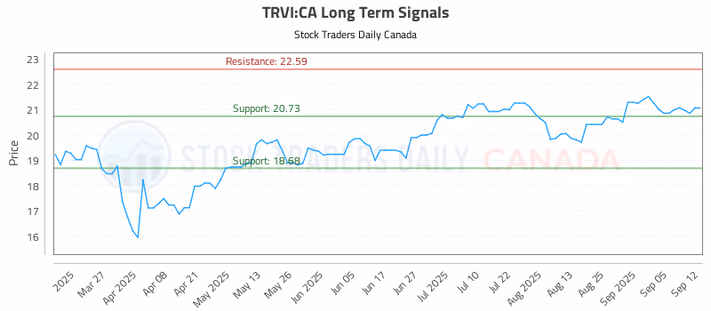 Stock Chart for TRVI:CA
