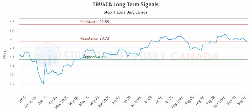 Stock Chart for TRVI:CA