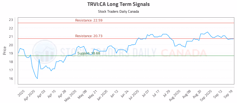 Stock Chart for TRVI:CA
