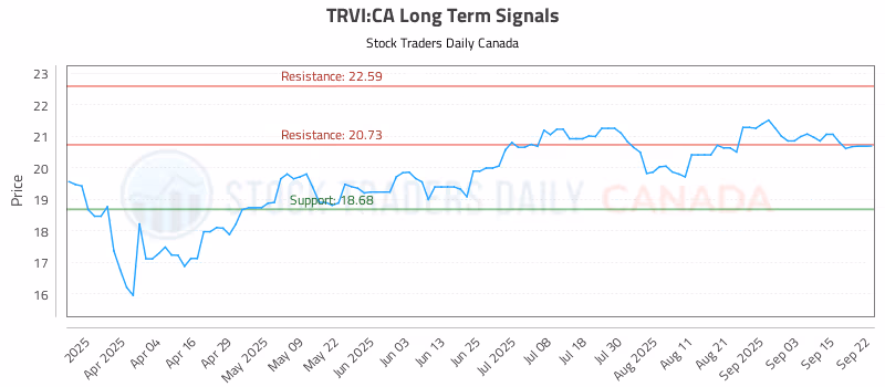 Stock Chart for TRVI:CA