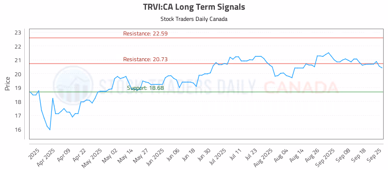 Stock Chart for TRVI:CA