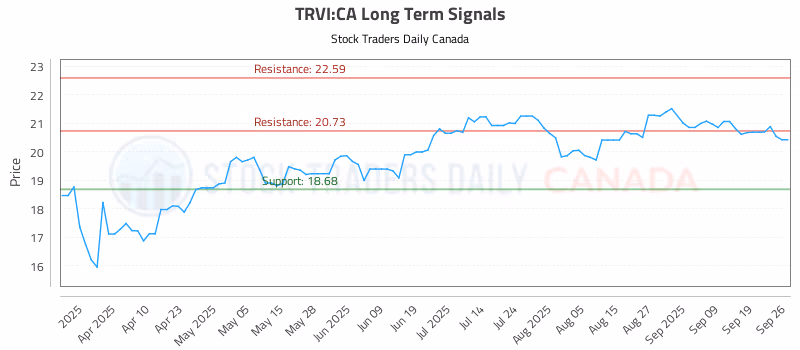 Stock Chart for TRVI:CA