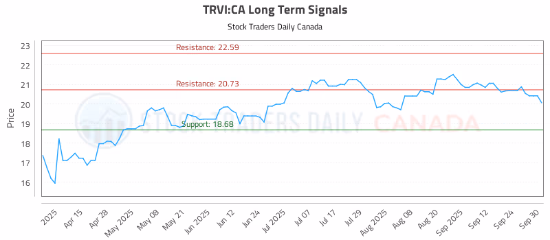 Stock Chart for TRVI:CA