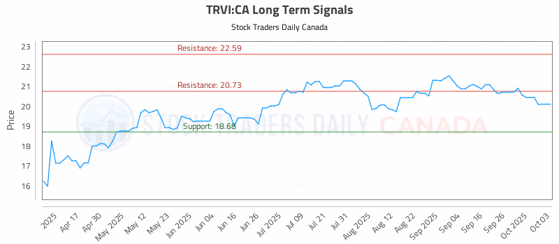 Stock Chart for TRVI:CA