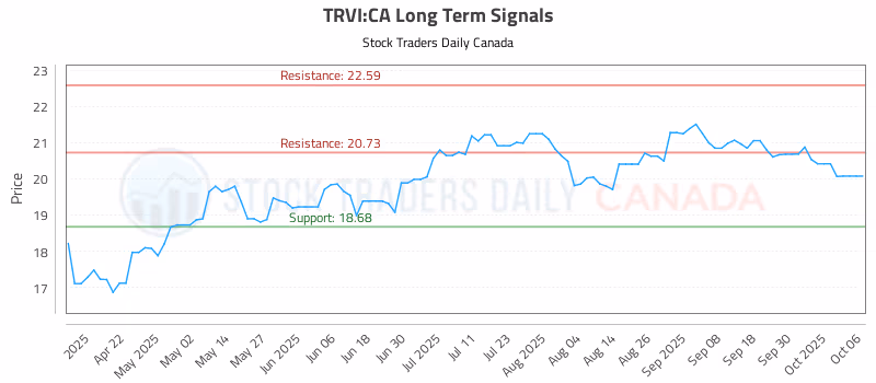 Stock Chart for TRVI:CA