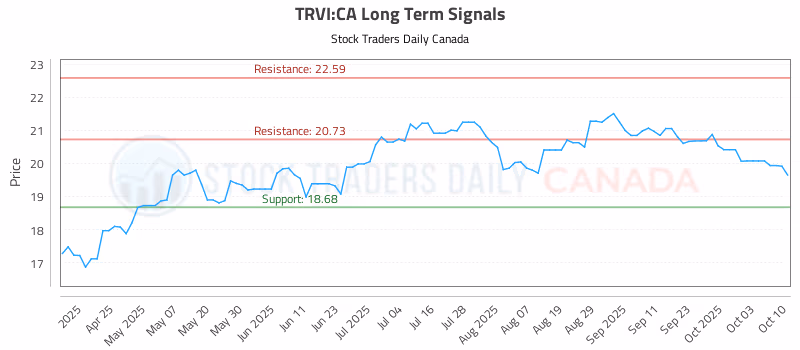 Stock Chart for TRVI:CA
