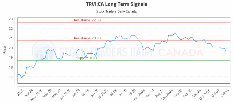 Stock Chart for TRVI:CA