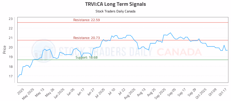 Stock Chart for TRVI:CA