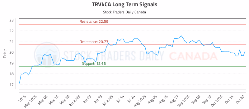 Stock Chart for TRVI:CA