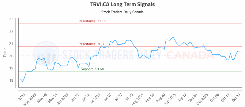 Stock Chart for TRVI:CA