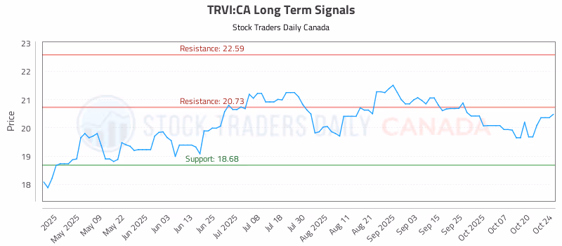 Stock Chart for TRVI:CA
