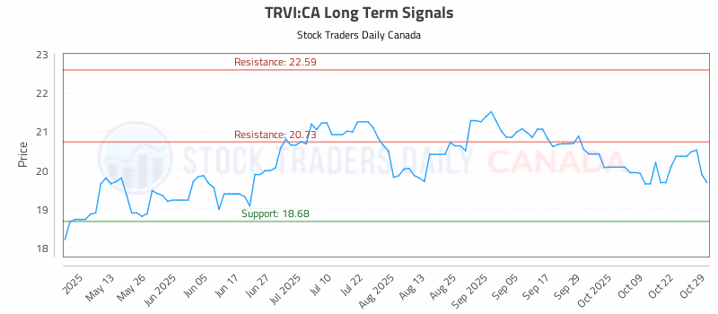Stock Chart for TRVI:CA