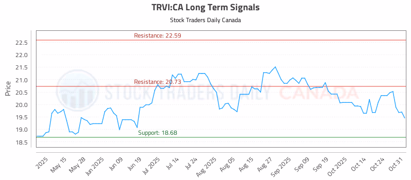 Stock Chart for TRVI:CA
