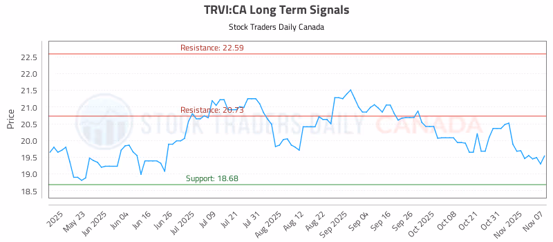 Stock Chart for TRVI:CA