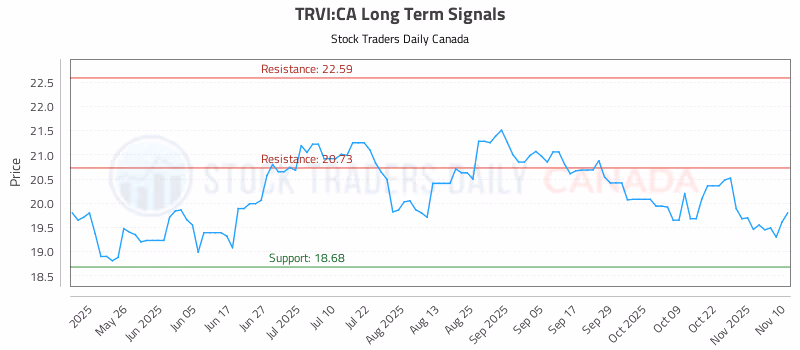 Stock Chart for TRVI:CA