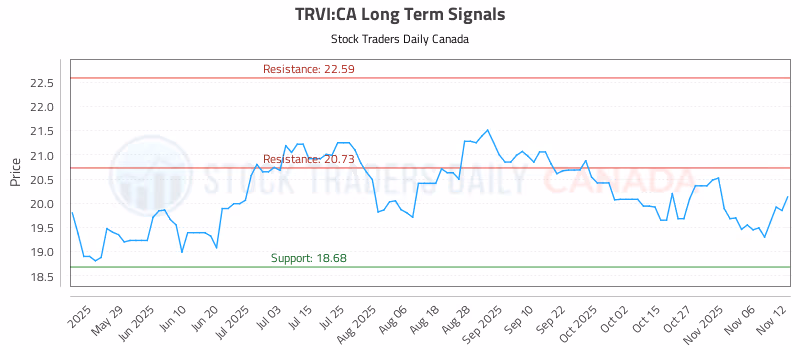 Stock Chart for TRVI:CA