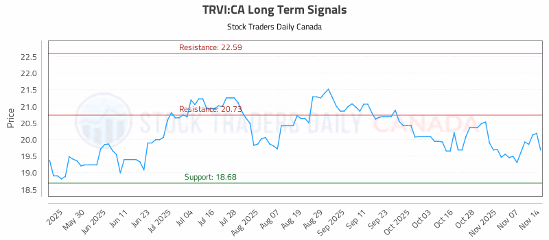 Stock Chart for TRVI:CA