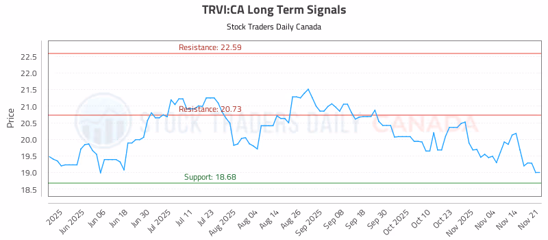 Stock Chart for TRVI:CA