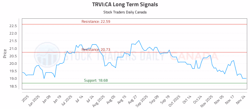 Stock Chart for TRVI:CA