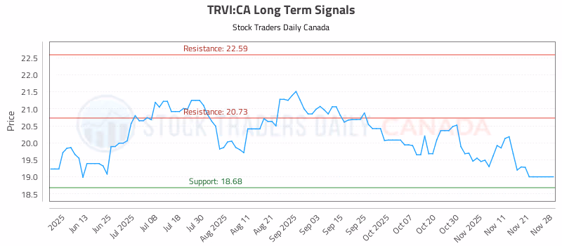 Stock Chart for TRVI:CA