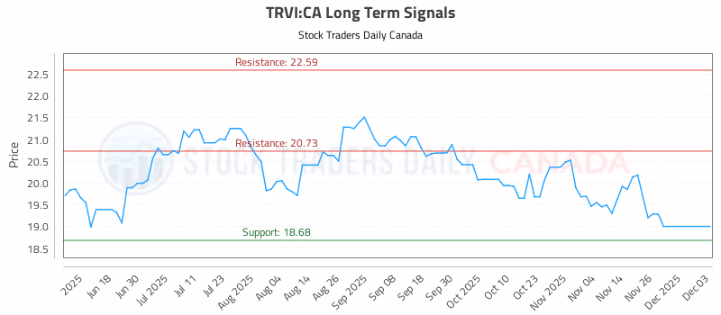 Stock Chart for TRVI:CA