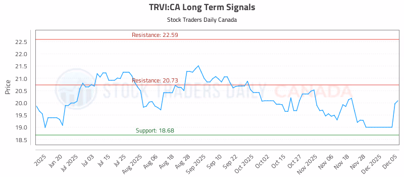 Stock Chart for TRVI:CA