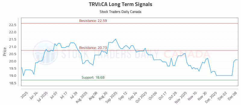 Stock Chart for TRVI:CA