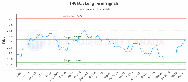 Stock Chart for TRVI:CA